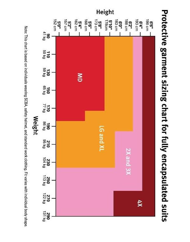 PPE Encapsulated Chart